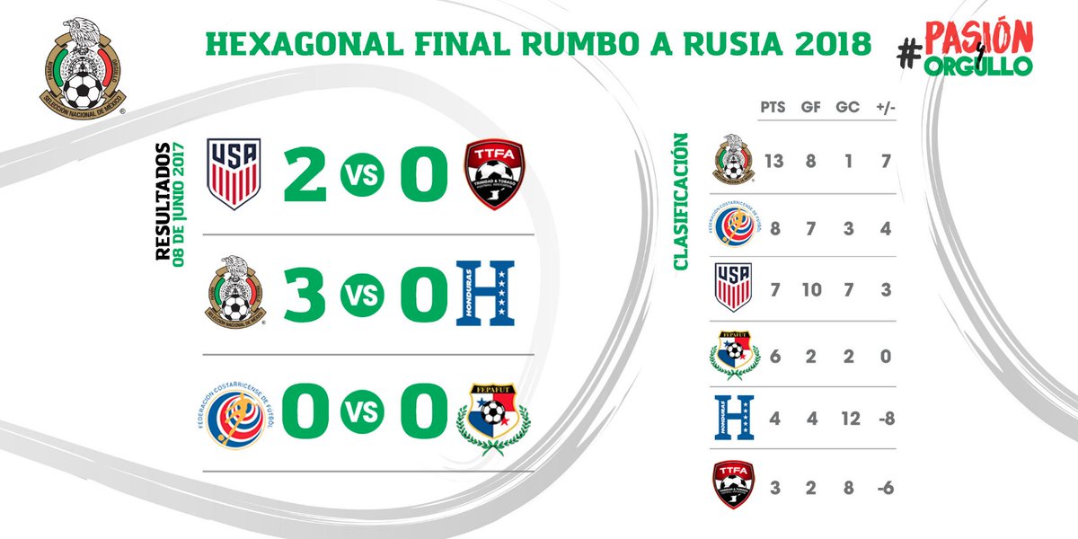 Revive los goles del Mexico 3-0 Honduras rumbo a Rusia 2018